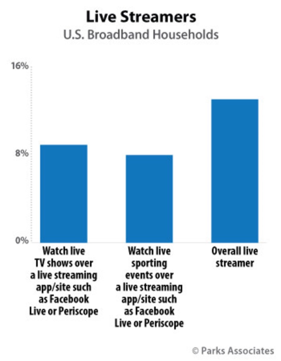 Report: Live Streamers Skirting Payment for Programming